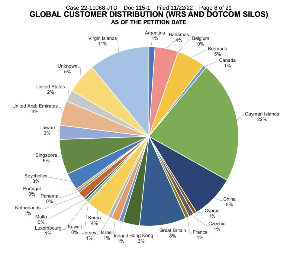 FTX Global Customer Distribution Chart