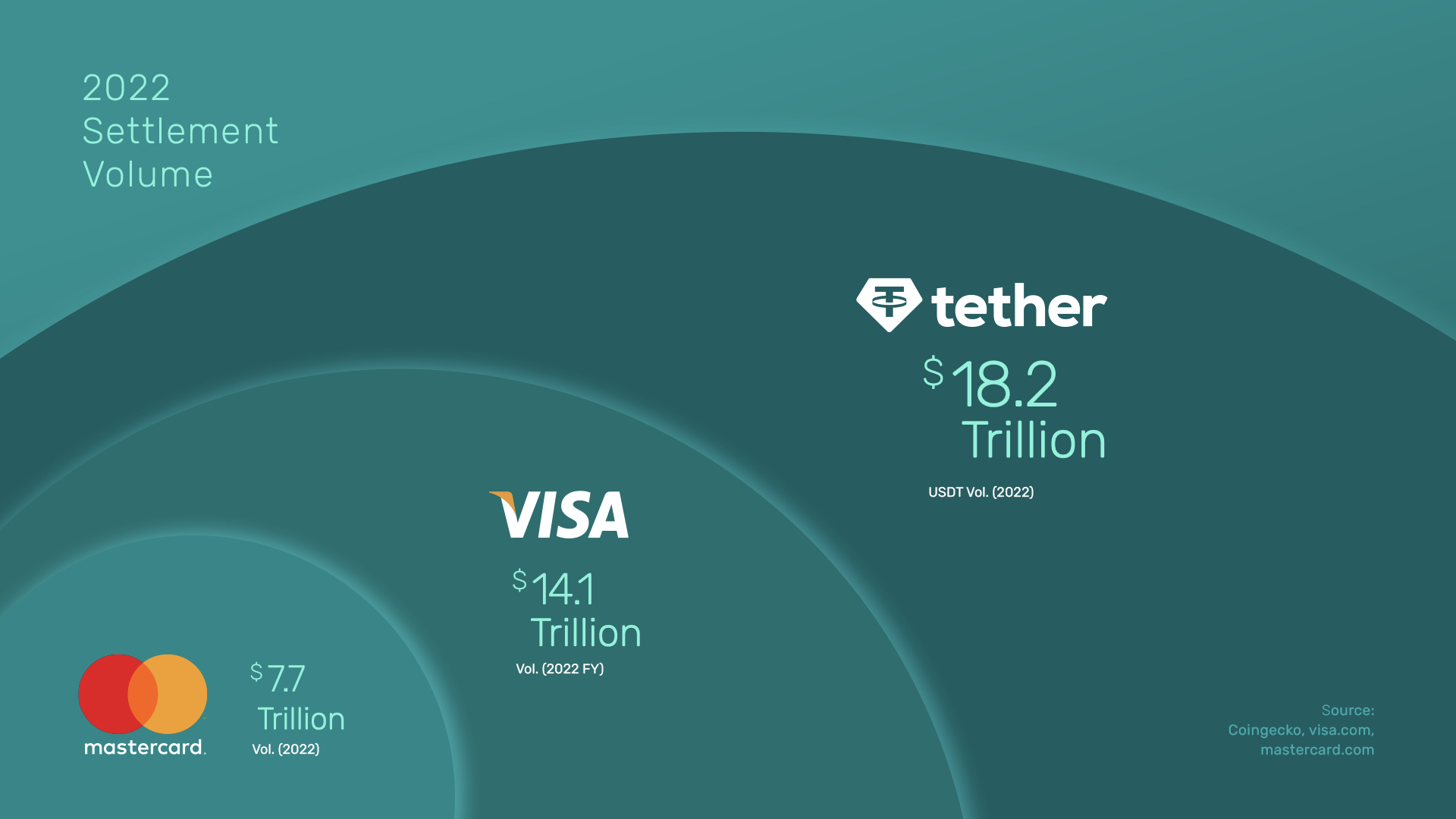 tether-transaction-volume-surpasses-visa-and-mastercard-in-2022