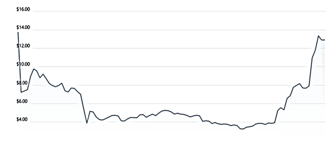 Solana Killer “Aptos” Price Surges To $12.93, Hits New Record High