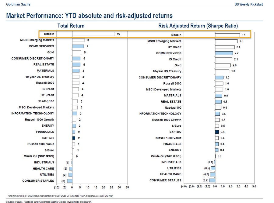 Goldman Sach Ranks Bitcoin As The Best Performing Asset Class of 2023